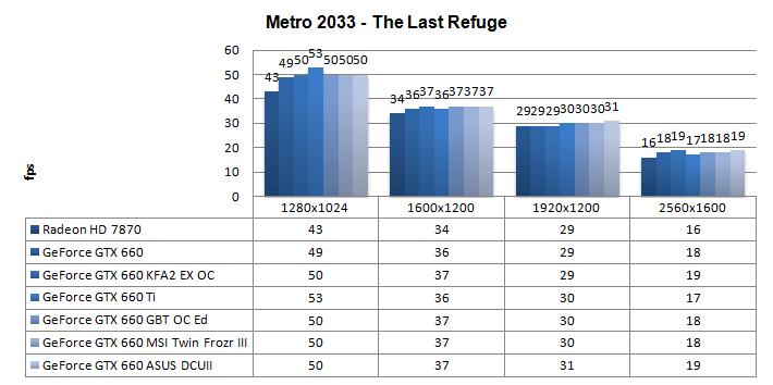 Производительность Gigabyte GeForce GTX 660 Windforce OC Производительность Gigabyte GeForce GTX 660 Windforce OC